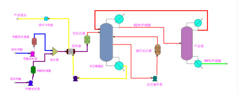 甲缩醛生产技术(图3)